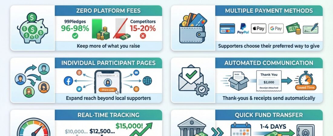 99Pledges Fundraising Review