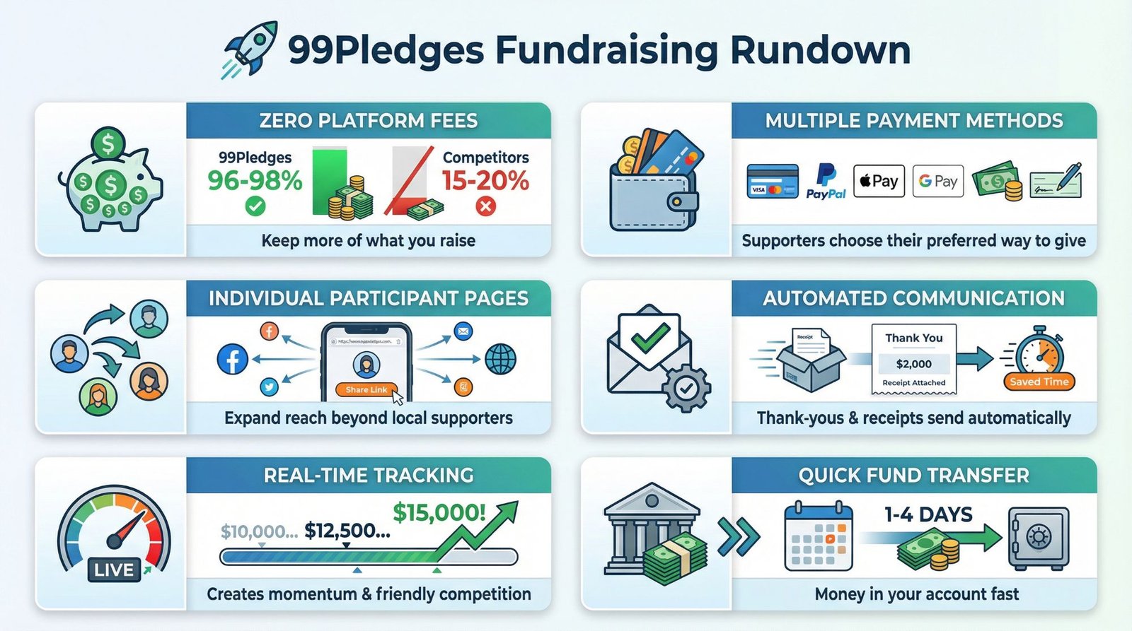 99Pledges Fundraising Review